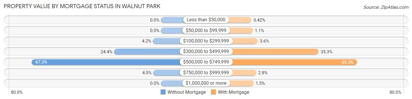 Property Value by Mortgage Status in Walnut Park