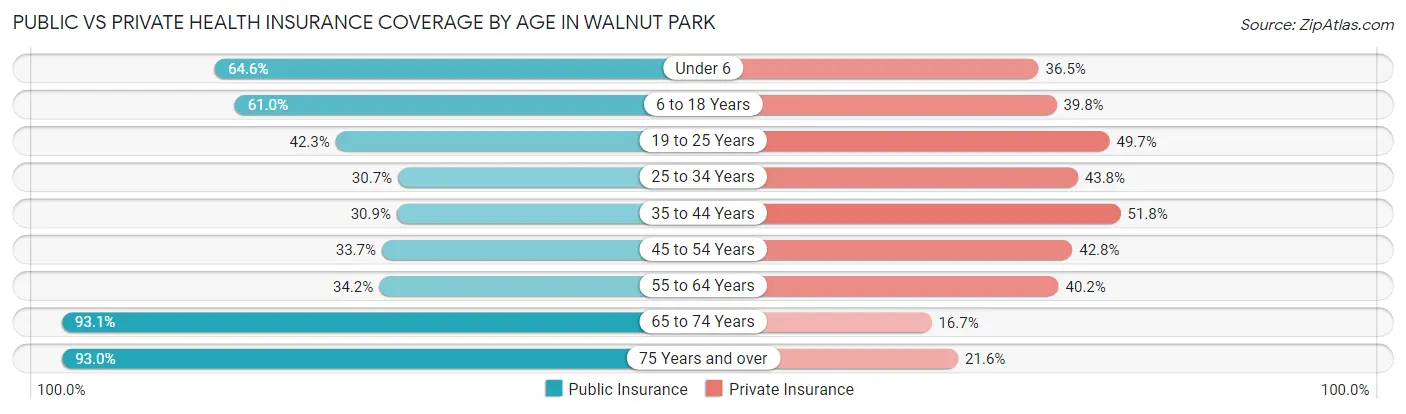 Public vs Private Health Insurance Coverage by Age in Walnut Park