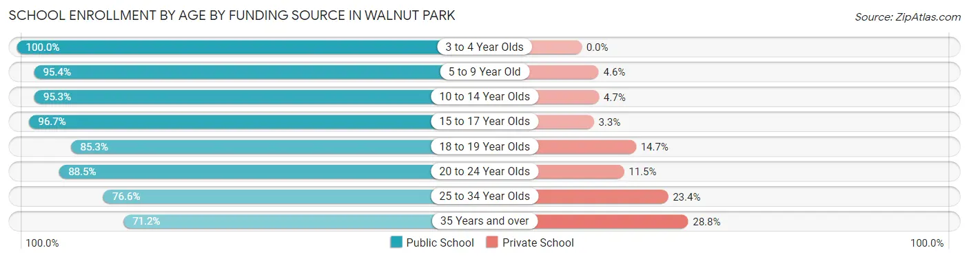 School Enrollment by Age by Funding Source in Walnut Park
