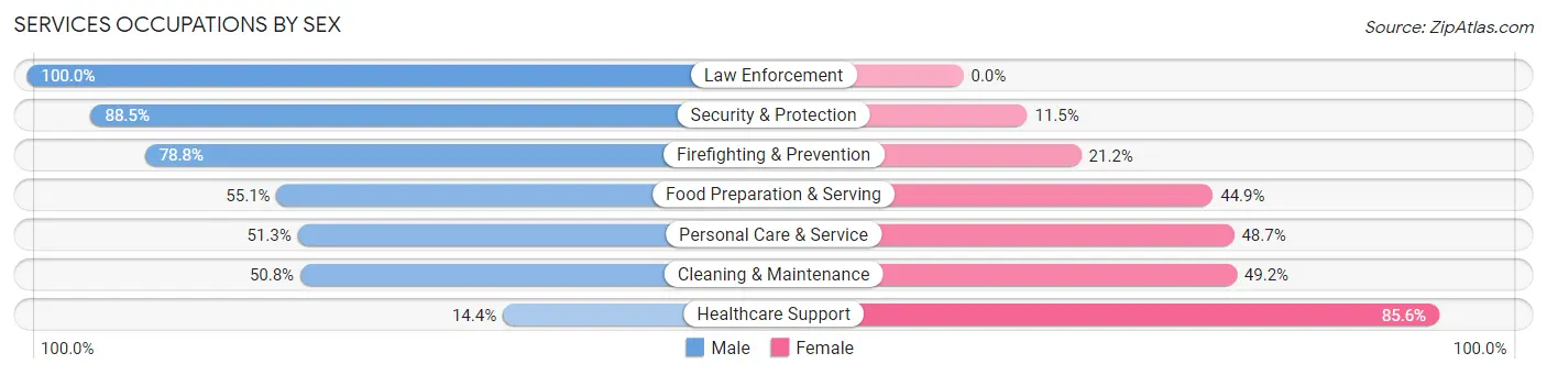 Services Occupations by Sex in Walnut Park