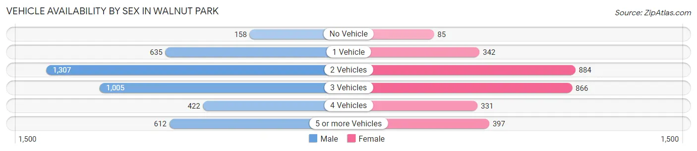 Vehicle Availability by Sex in Walnut Park