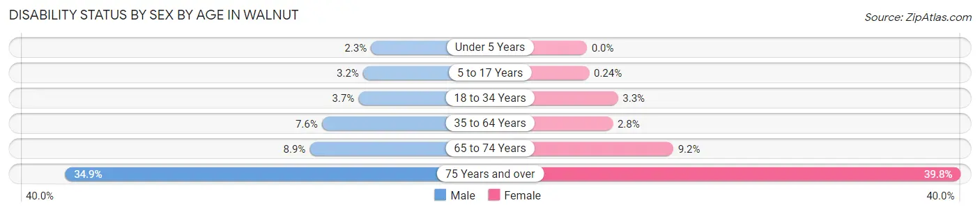 Disability Status by Sex by Age in Walnut