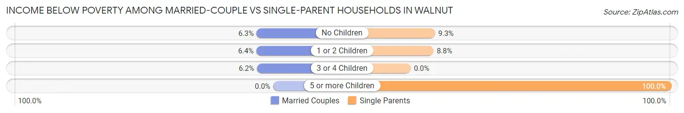 Income Below Poverty Among Married-Couple vs Single-Parent Households in Walnut