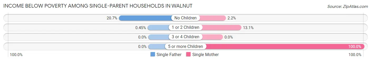 Income Below Poverty Among Single-Parent Households in Walnut