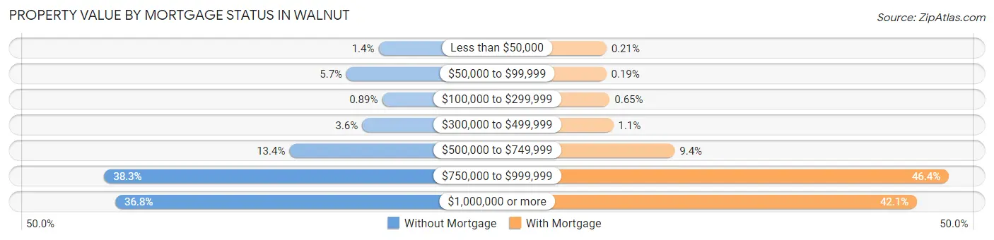 Property Value by Mortgage Status in Walnut