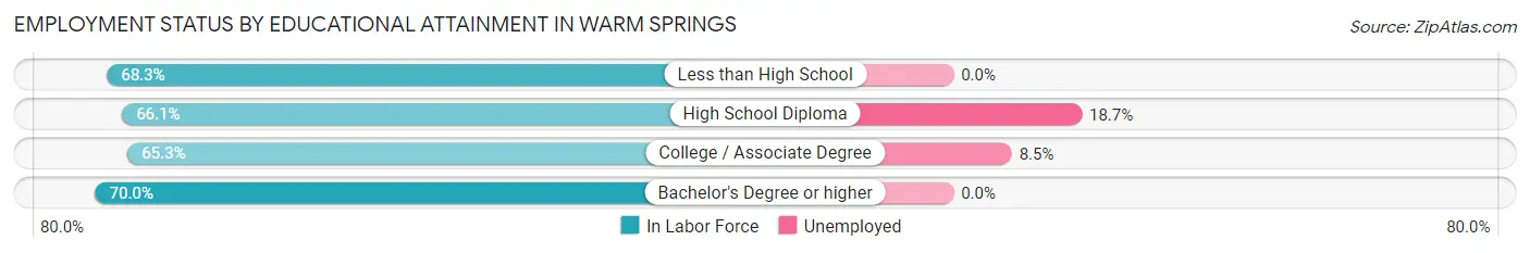 Employment Status by Educational Attainment in Warm Springs