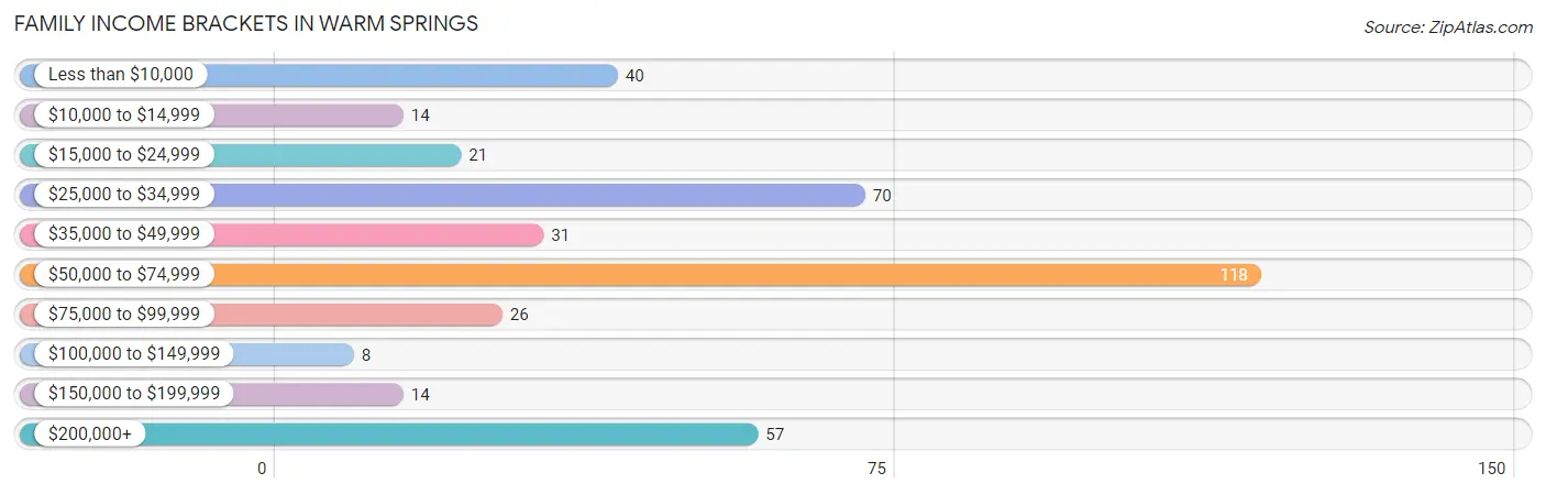 Family Income Brackets in Warm Springs