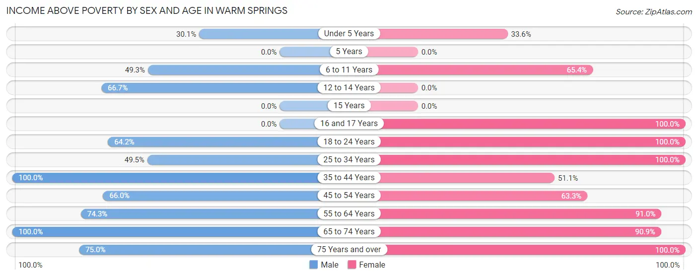 Income Above Poverty by Sex and Age in Warm Springs