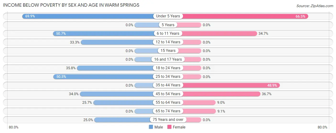 Income Below Poverty by Sex and Age in Warm Springs