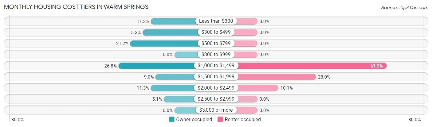 Monthly Housing Cost Tiers in Warm Springs