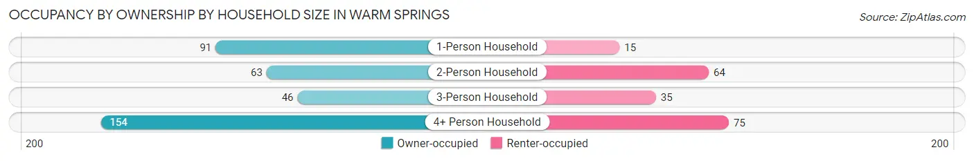 Occupancy by Ownership by Household Size in Warm Springs