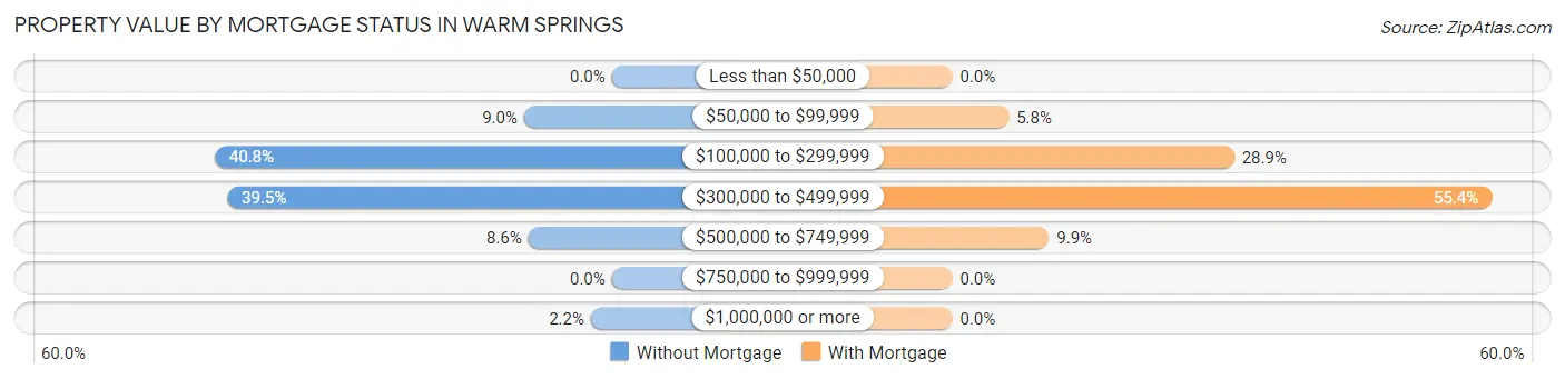 Property Value by Mortgage Status in Warm Springs