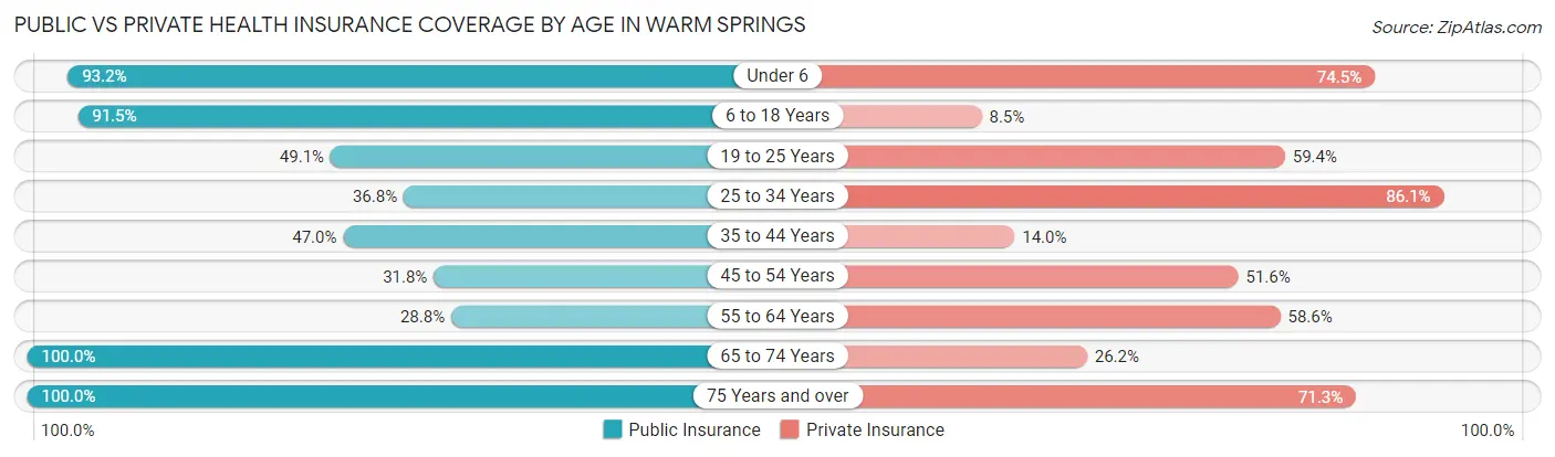 Public vs Private Health Insurance Coverage by Age in Warm Springs