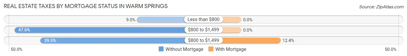 Real Estate Taxes by Mortgage Status in Warm Springs