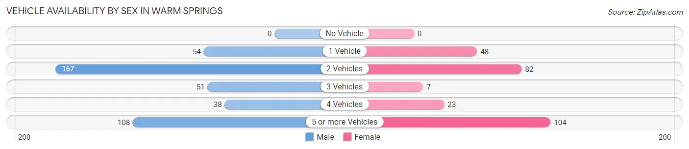 Vehicle Availability by Sex in Warm Springs