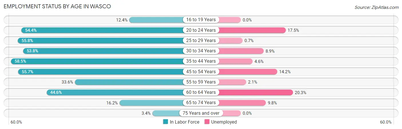 Employment Status by Age in Wasco