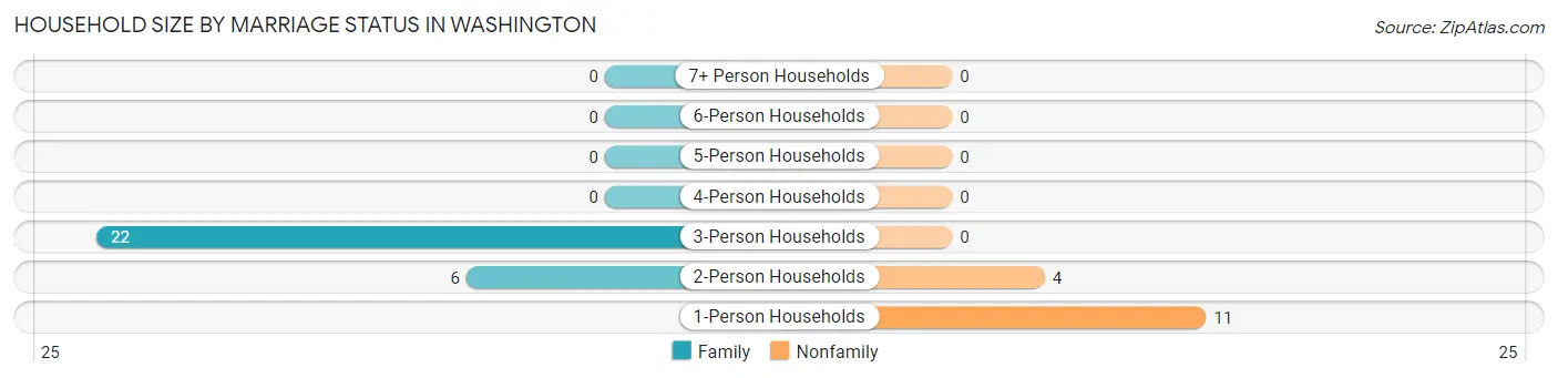 Household Size by Marriage Status in Washington