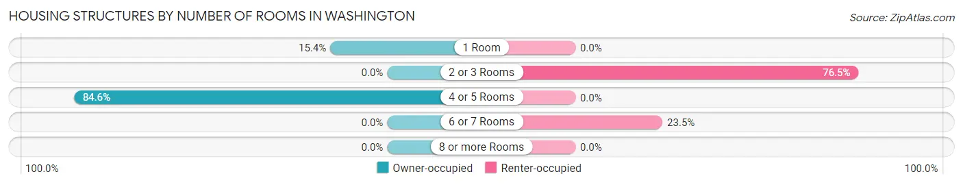 Housing Structures by Number of Rooms in Washington