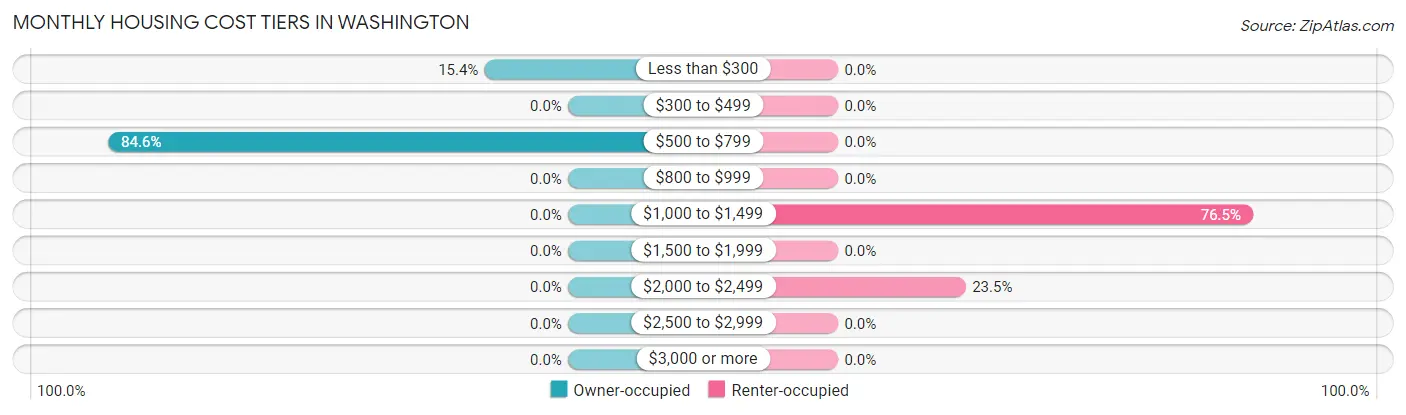Monthly Housing Cost Tiers in Washington