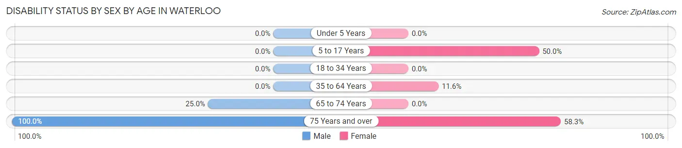Disability Status by Sex by Age in Waterloo