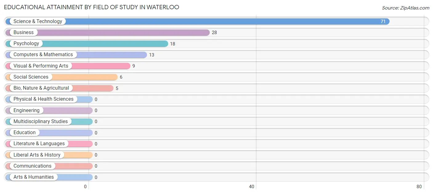 Educational Attainment by Field of Study in Waterloo