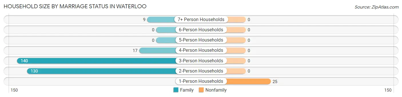Household Size by Marriage Status in Waterloo
