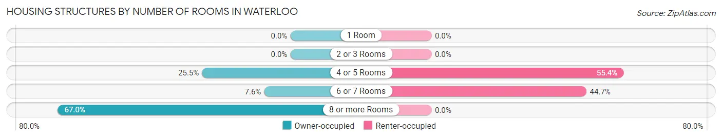 Housing Structures by Number of Rooms in Waterloo
