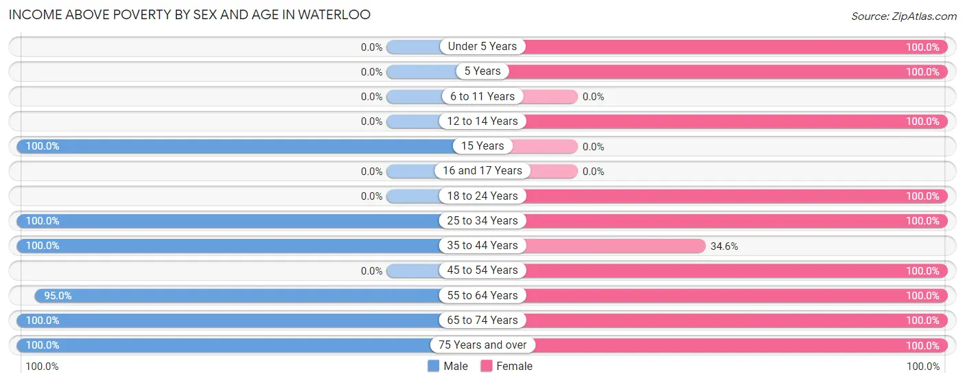 Income Above Poverty by Sex and Age in Waterloo