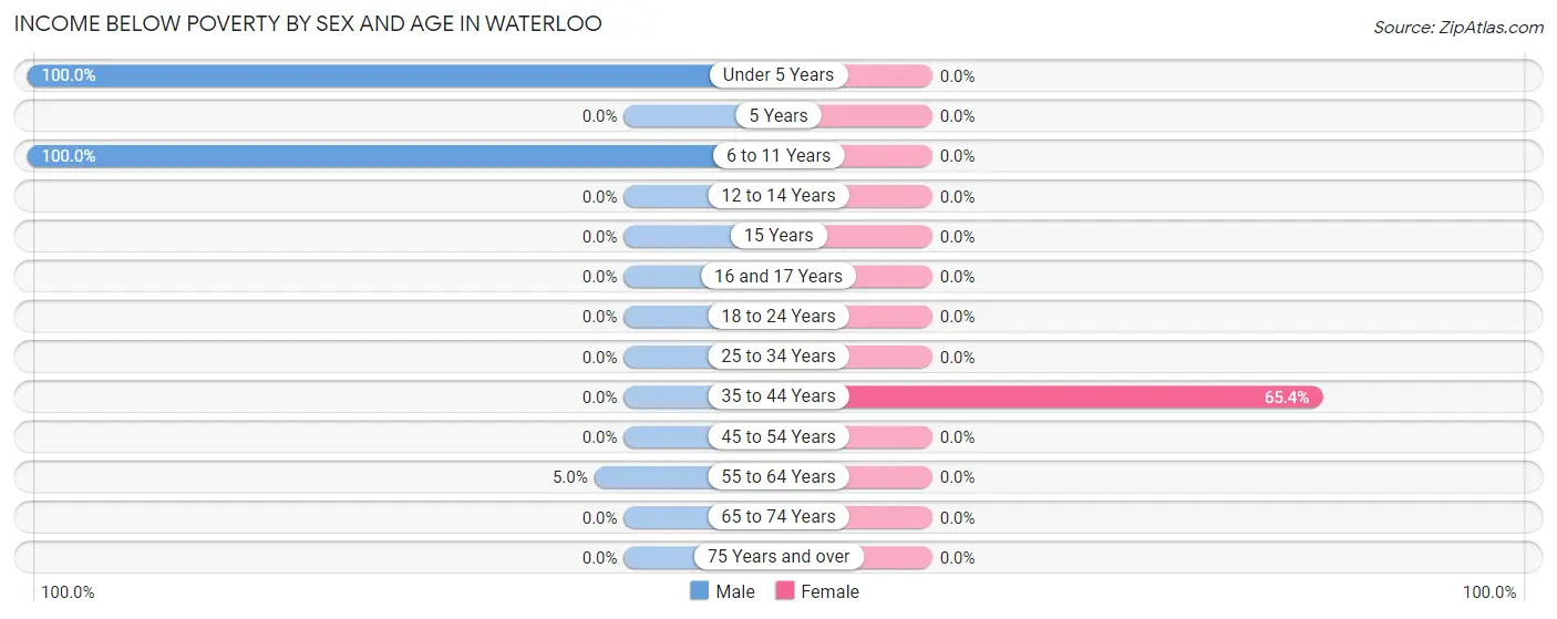 Income Below Poverty by Sex and Age in Waterloo