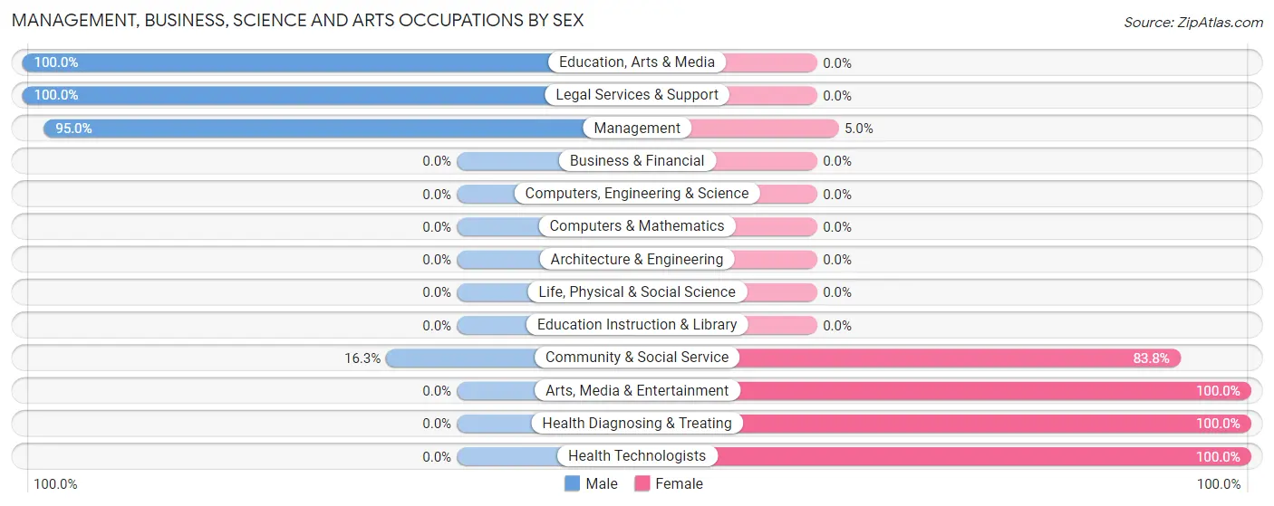 Management, Business, Science and Arts Occupations by Sex in Waterloo