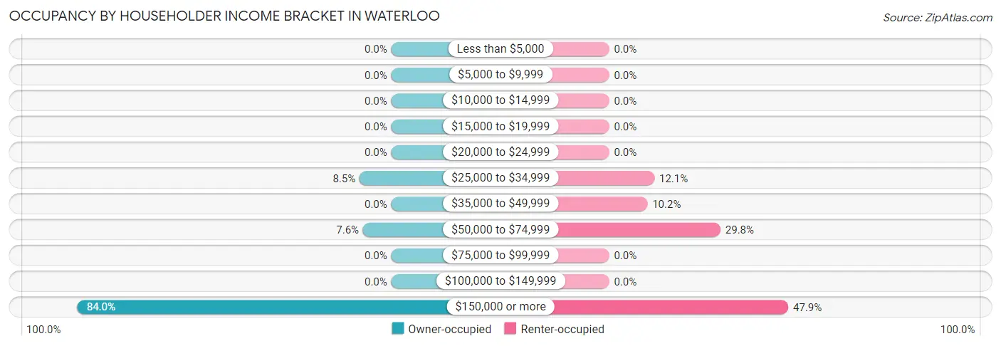Occupancy by Householder Income Bracket in Waterloo