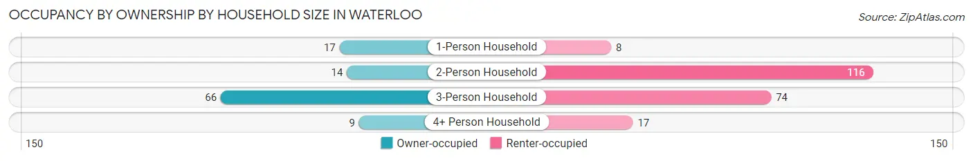 Occupancy by Ownership by Household Size in Waterloo