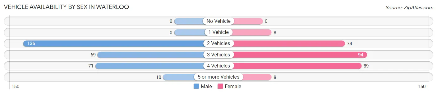 Vehicle Availability by Sex in Waterloo