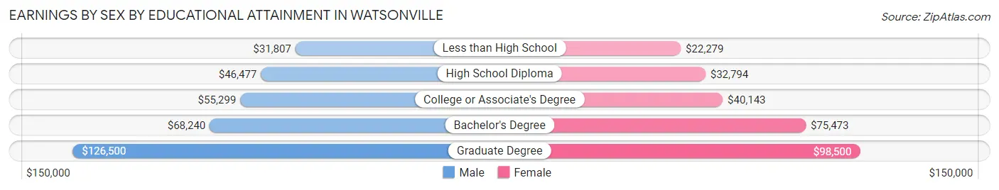 Earnings by Sex by Educational Attainment in Watsonville