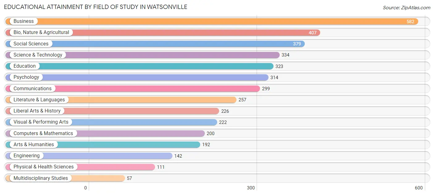 Educational Attainment by Field of Study in Watsonville