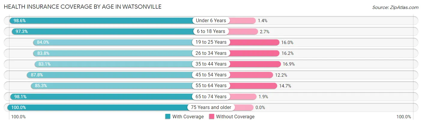 Health Insurance Coverage by Age in Watsonville