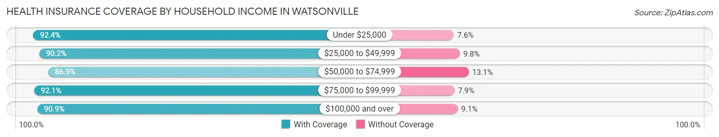 Health Insurance Coverage by Household Income in Watsonville