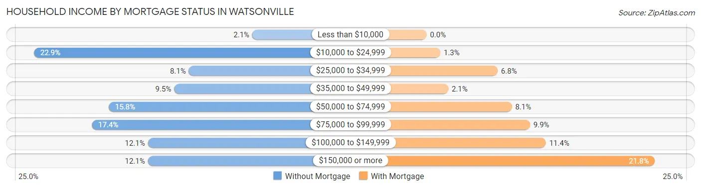 Household Income by Mortgage Status in Watsonville