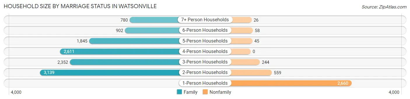 Household Size by Marriage Status in Watsonville