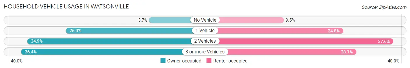 Household Vehicle Usage in Watsonville