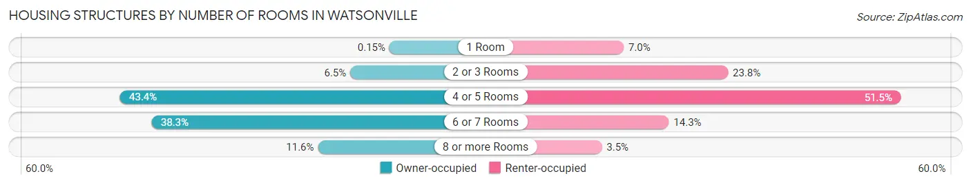 Housing Structures by Number of Rooms in Watsonville