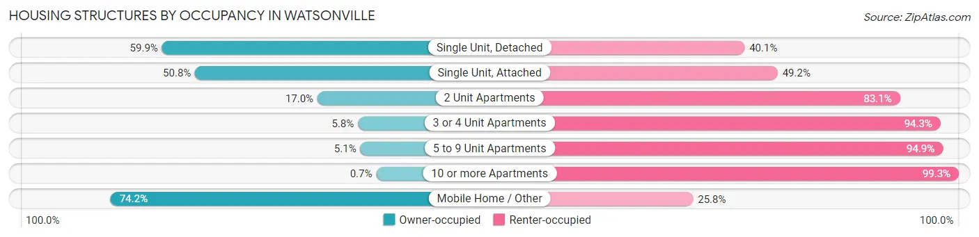 Housing Structures by Occupancy in Watsonville