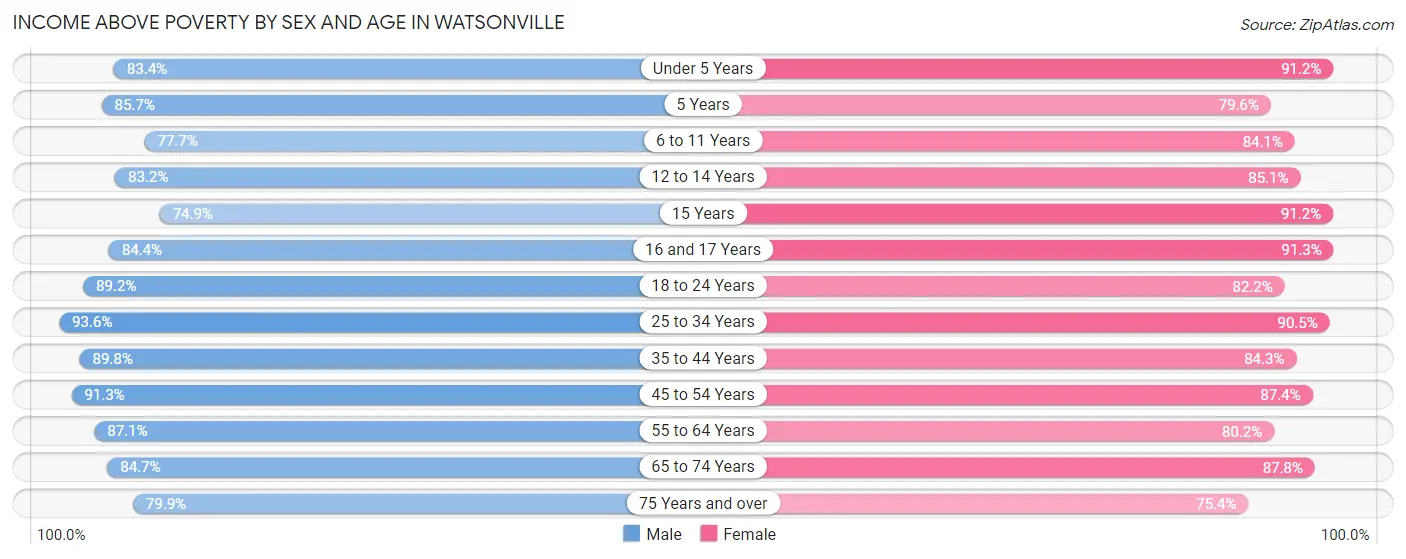 Income Above Poverty by Sex and Age in Watsonville