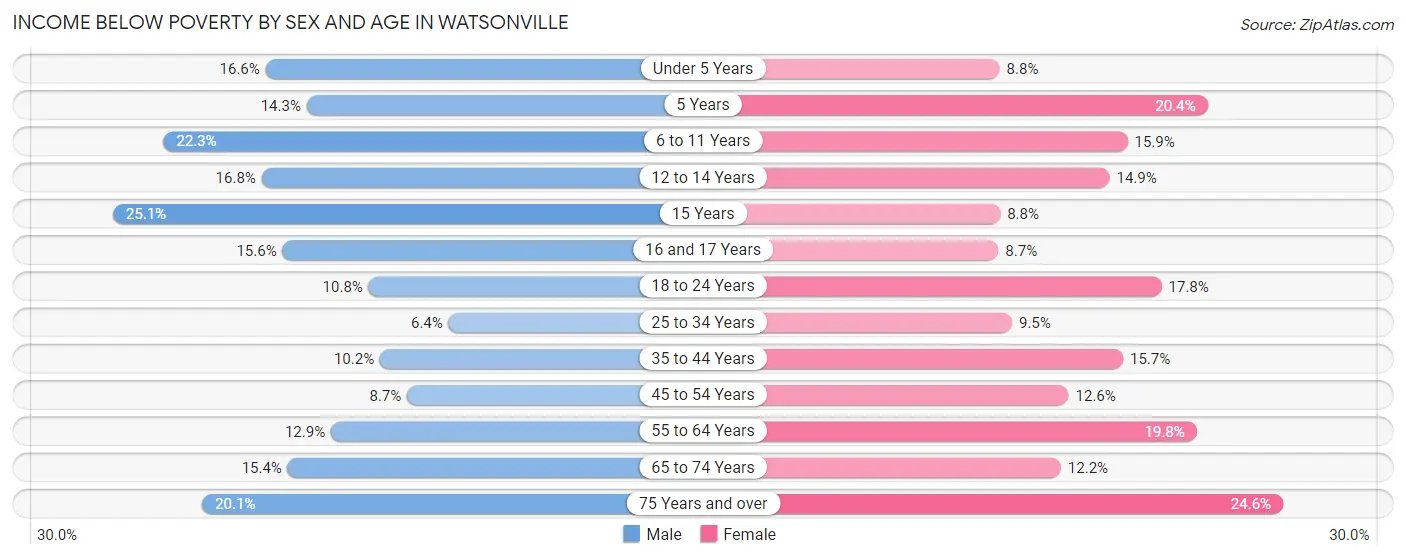 Income Below Poverty by Sex and Age in Watsonville