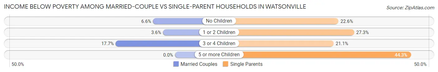 Income Below Poverty Among Married-Couple vs Single-Parent Households in Watsonville