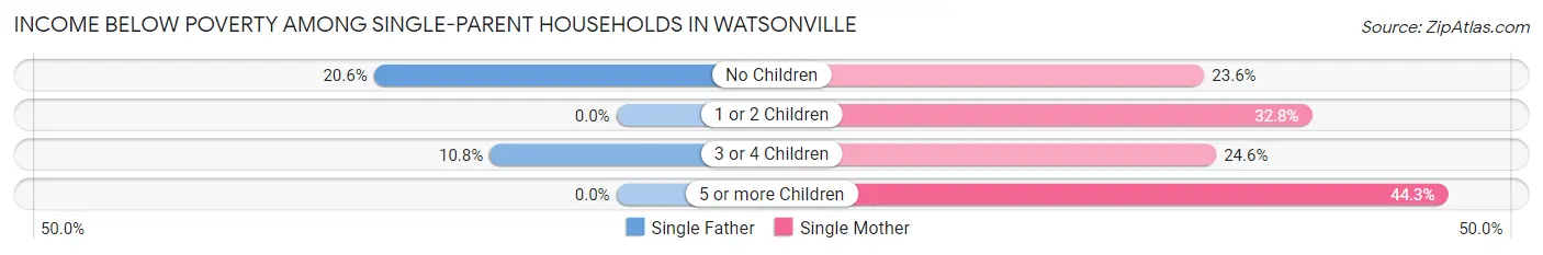 Income Below Poverty Among Single-Parent Households in Watsonville