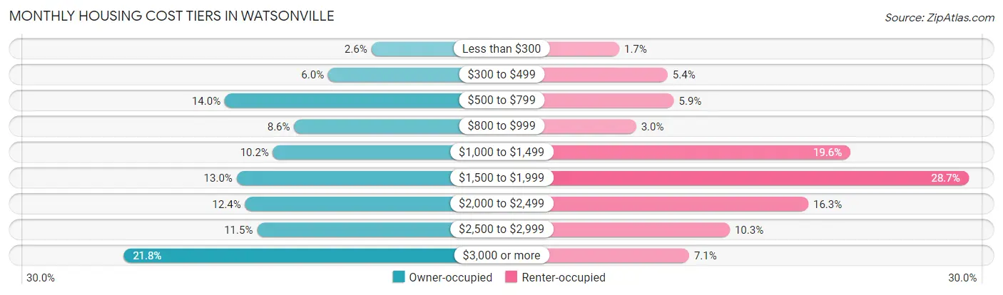 Monthly Housing Cost Tiers in Watsonville