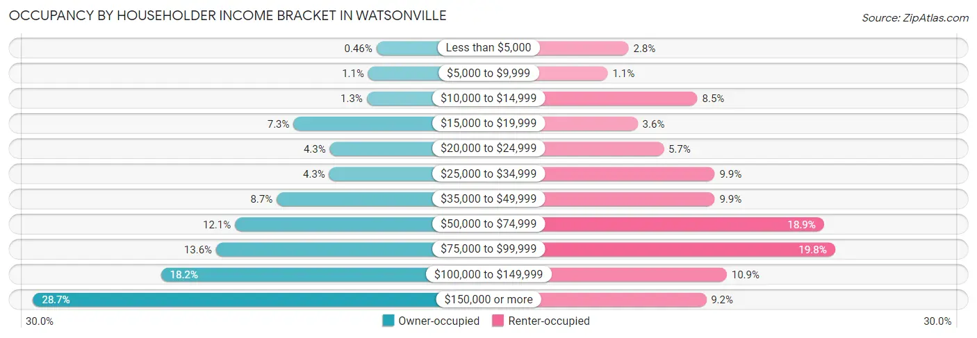 Occupancy by Householder Income Bracket in Watsonville