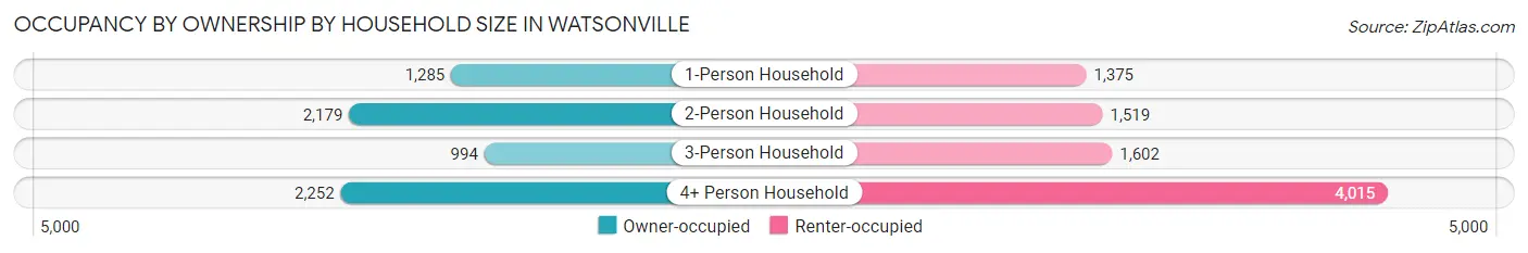 Occupancy by Ownership by Household Size in Watsonville