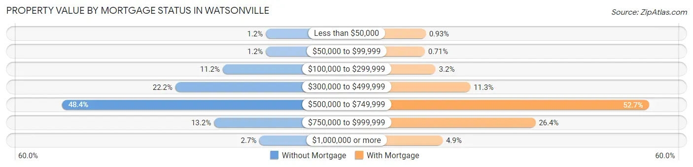 Property Value by Mortgage Status in Watsonville